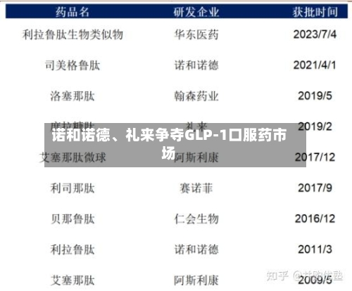 诺和诺德、礼来争夺GLP-1口服药市场-第2张图片