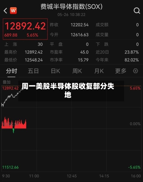 周一美股半导体股收复部分失地