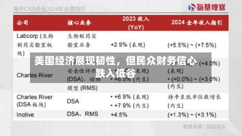 美国经济展现韧性	，但民众财务信心跌入低谷-第2张图片
