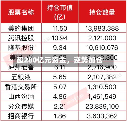 超280亿元资金，逆势加仓-第2张图片