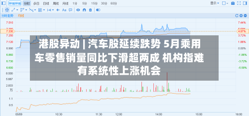 港股异动 | 汽车股延续跌势 5月乘用车零售销量同比下滑超两成 机构指难有系统性上涨机会-第2张图片