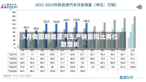 5月我国新能源汽车产销量同比两位数增长-第2张图片