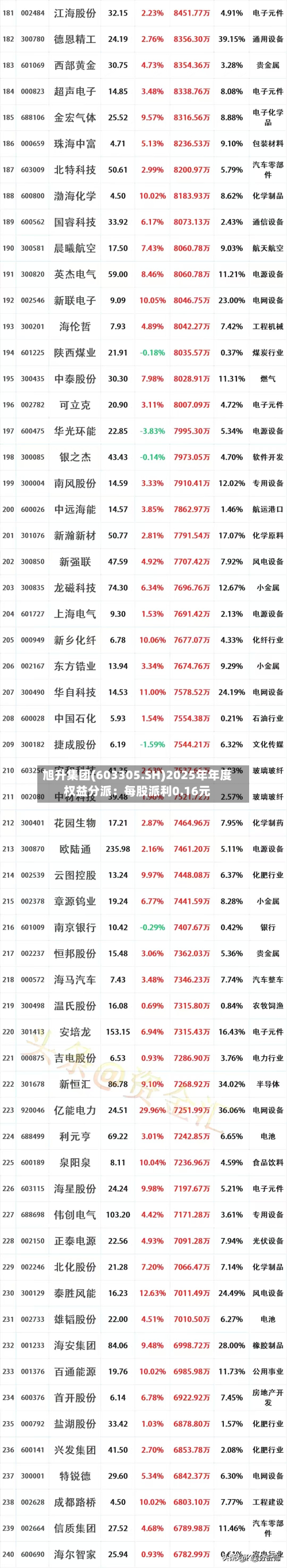旭升集团(603305.SH)2025年年度权益分派：每股派利0.16元