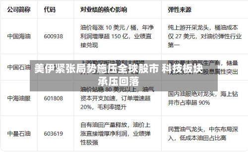 美伊紧张局势施压全球股市 科技板块承压回落