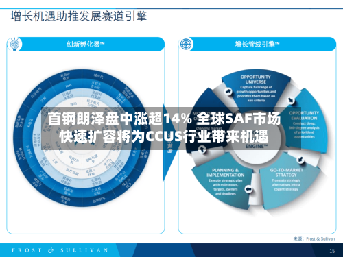 首钢朗泽盘中涨超14% 全球SAF市场快速扩容将为CCUS行业带来机遇-第3张图片
