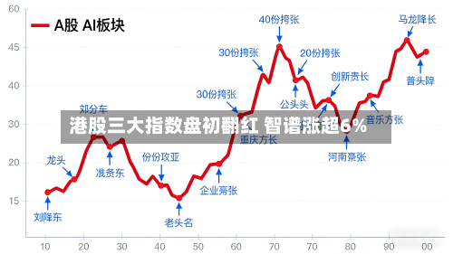 港股三大指数盘初翻红 智谱涨超6%-第2张图片