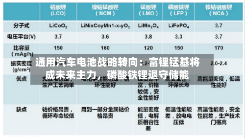 通用汽车电池战略转向：富锂锰基将成未来主力，磷酸铁锂退守储能-第2张图片