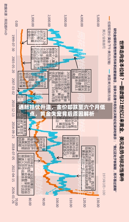通胀担忧升温，金价却跌至六个月低点，黄金失宠背后原因解析-第2张图片