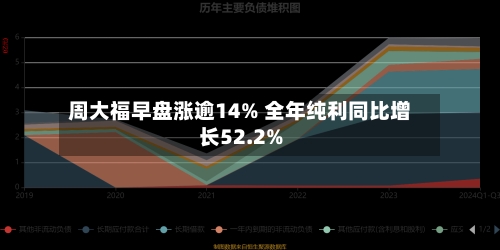 周大福早盘涨逾14% 全年纯利同比增长52.2%-第3张图片