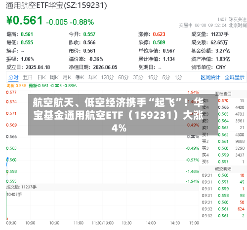 航空航天、低空经济携手“起飞”！华宝基金通用航空ETF（159231）大涨4%