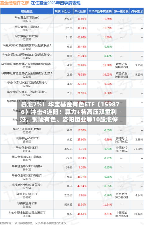 暴涨7%！华宝基金有色ETF（159876）冲击4连阳！算力+特高压双重利好，铜陵有色	、洛阳钼业等10股涨停-第3张图片