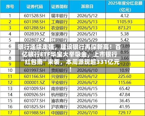 银行连续走强，建设银行再探新高！百亿银行ETF华宝大举吸金，上市银行“红包雨	”来袭	，本周派现超331亿元！-第3张图片
