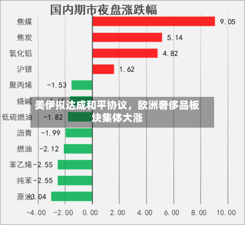 美伊拟达成和平协议	，欧洲奢侈品板块集体大涨-第2张图片