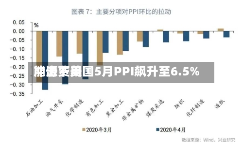 能源费用
冲击下美国5月PPI飙升至6.5%-第2张图片