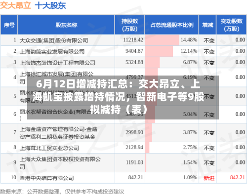 6月12日增减持汇总：交大昂立、上海凯宝披露增持情况，智新电子等9股拟减持（表）