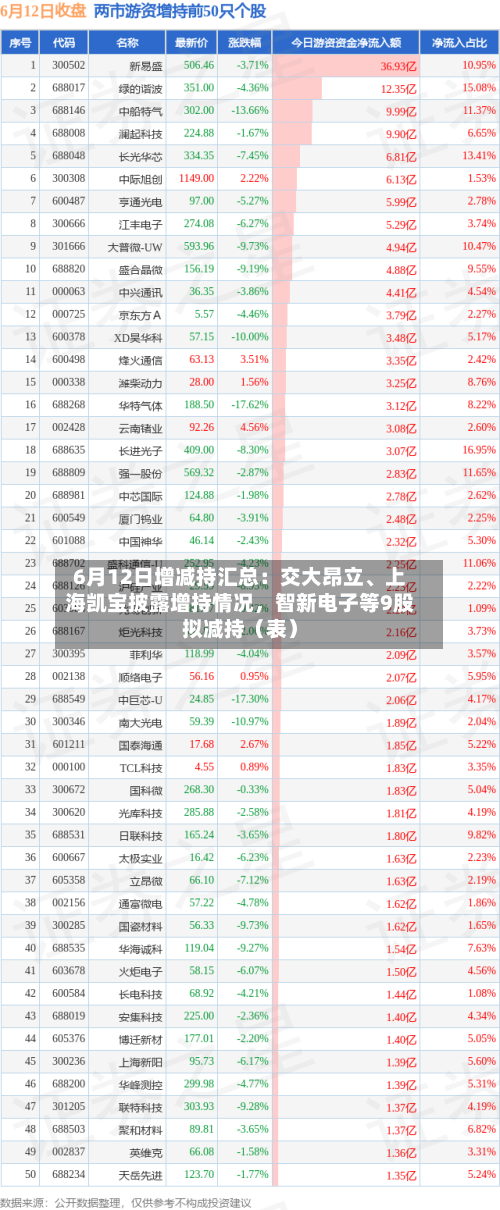 6月12日增减持汇总：交大昂立、上海凯宝披露增持情况，智新电子等9股拟减持（表）-第2张图片