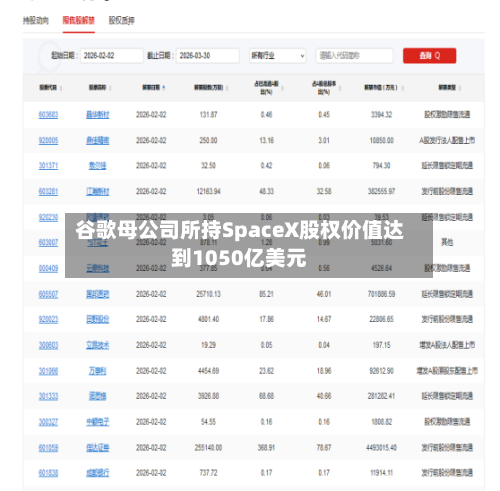 谷歌母公司所持SpaceX股权价值达到1050亿美元-第2张图片