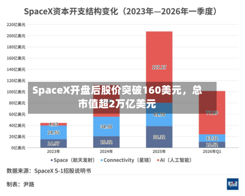 SpaceX开盘后股价突破160美元，总市值超2万亿美元