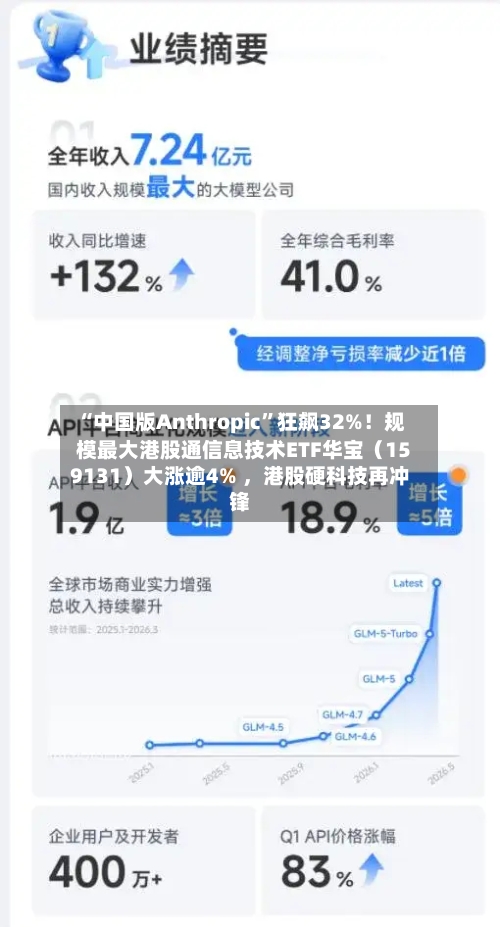 “中国版Anthropic	”狂飙32%！规模最大港股通信息技术ETF华宝（159131）大涨逾4% 	，港股硬科技再冲锋-第3张图片