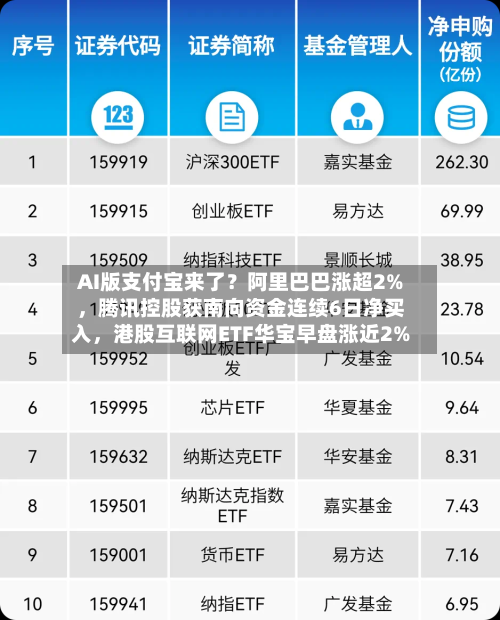 AI版支付宝来了？阿里巴巴涨超2%，腾讯控股获南向资金连续6日净买入，港股互联网ETF华宝早盘涨近2%-第3张图片