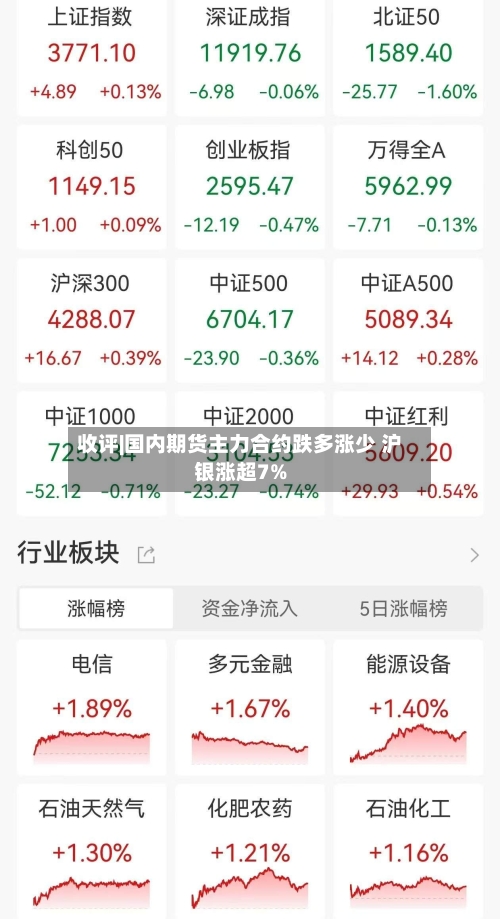 收评|国内期货主力合约跌多涨少 沪银涨超7%