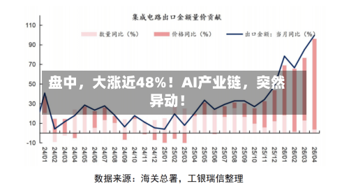 盘中，大涨近48%！AI产业链，突然异动！