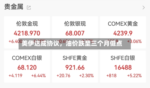 美伊达成协议，油价跌至三个月低点-第3张图片