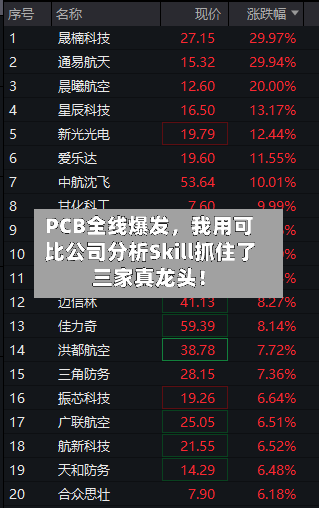 PCB全线爆发，我用可比公司分析Skill抓住了三家真龙头！-第2张图片