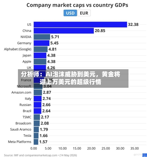 分析师：AI泡沫威胁到美元，黄金将迎上万美元的超级行情-第3张图片