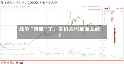 战争“结束	”了，金价为何反而上涨？-第2张图片