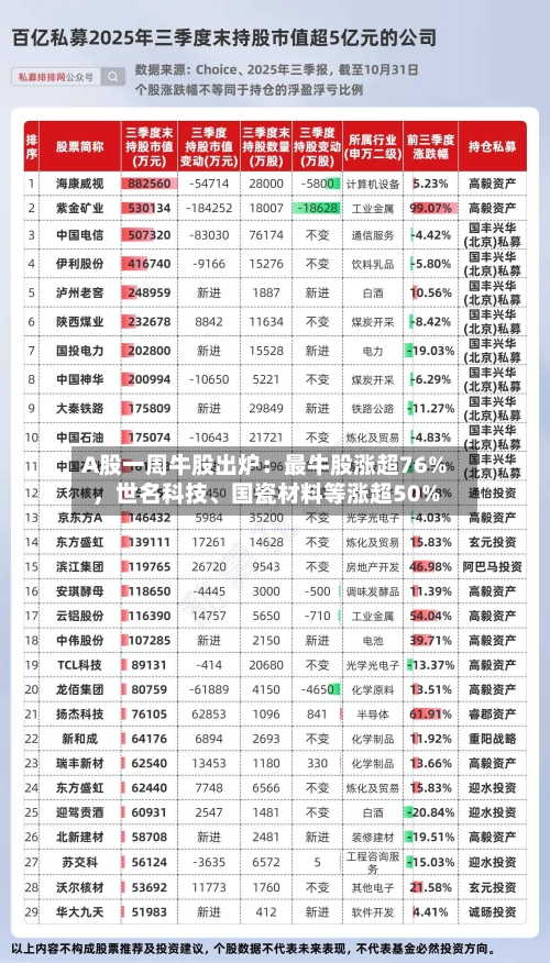 A股一周牛股出炉：最牛股涨超76%，世名科技	、国瓷材料等涨超50%-第3张图片