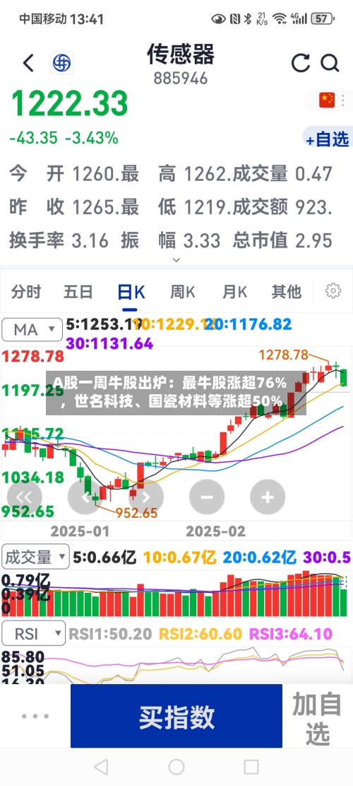 A股一周牛股出炉：最牛股涨超76%，世名科技、国瓷材料等涨超50%-第2张图片