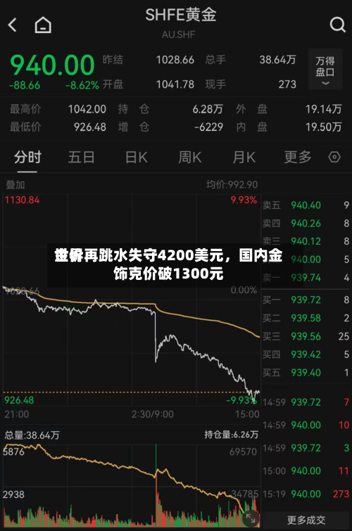 世界金价再跳水失守4200美元，国内金饰克价破1300元-第2张图片