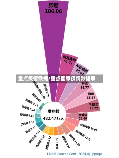 重点疫情数据/重点国家疫情数据表
