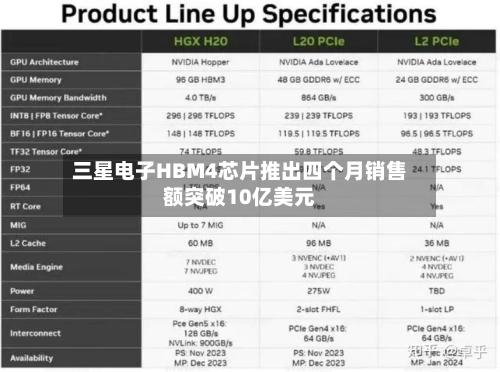 三星电子HBM4芯片推出四个月销售额突破10亿美元