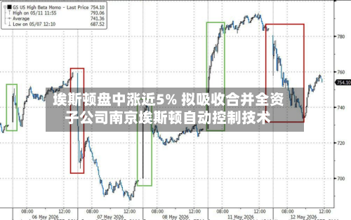 埃斯顿盘中涨近5% 拟吸收合并全资子公司南京埃斯顿自动控制技术
