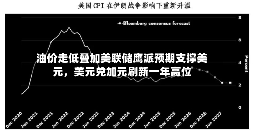 油价走低叠加美联储鹰派预期支撑美元，美元兑加元刷新一年高位-第2张图片