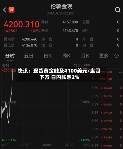 快讯：现货黄金触及4100美元/盎司下方 日内跌超2%-第2张图片