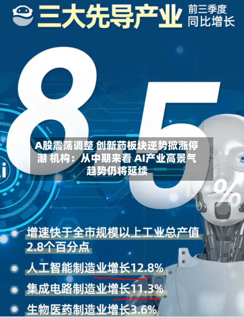A股震荡调整 创新药板块逆势掀涨停潮 机构:从中期来看 AI产业高景气趋势仍将延续-第2张图片