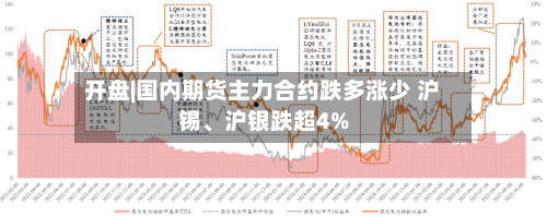 开盘|国内期货主力合约跌多涨少 沪锡、沪银跌超4%-第2张图片