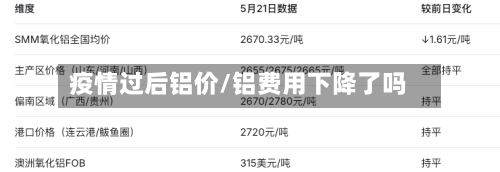 疫情过后铝价/铝费用下降了吗