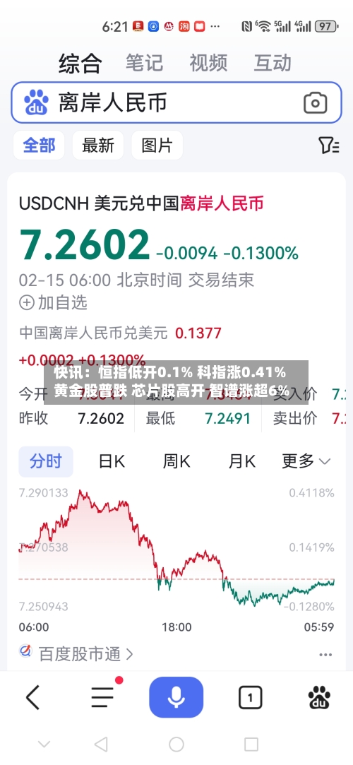 快讯：恒指低开0.1% 科指涨0.41% 黄金股普跌 芯片股高开 智谱涨超6%-第2张图片