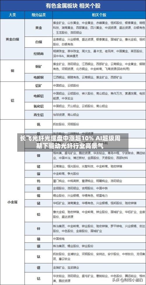 长飞光纤光缆盘中涨超10% AI超级周期下驱动光纤行业高景气