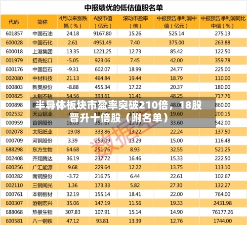 半导体板块市盈率突破210倍，18股晋升十倍股（附名单）