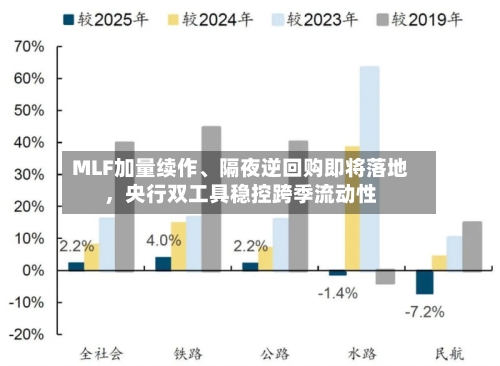 MLF加量续作、隔夜逆回购即将落地，央行双工具稳控跨季流动性