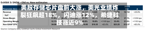 美股存储芯片盘前大涨，美光业绩炸裂狂飙超18%，闪迪涨12%	，希捷科技涨近9%-第2张图片