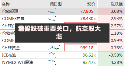 世界油价跌破重要关口，航空股大涨-第2张图片