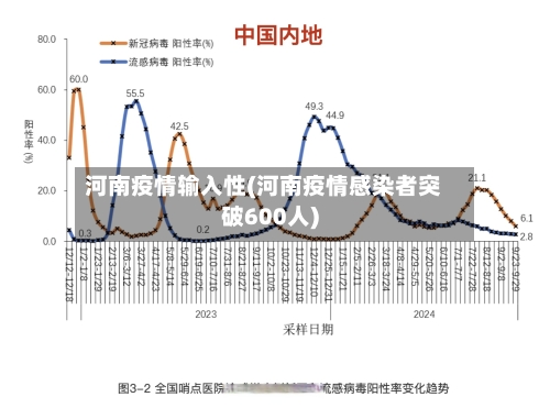 河南疫情输入性(河南疫情感染者突破600人)