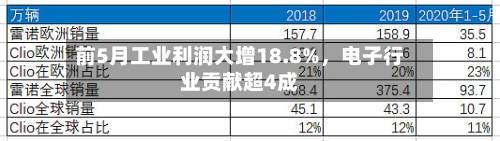 前5月工业利润大增18.8%，电子行业贡献超4成-第2张图片