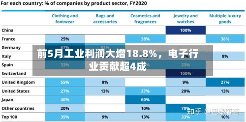 前5月工业利润大增18.8%，电子行业贡献超4成-第3张图片